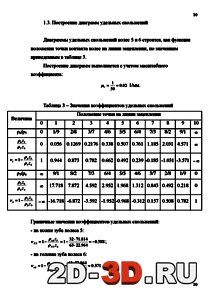 Диаграмма удельных скольжений