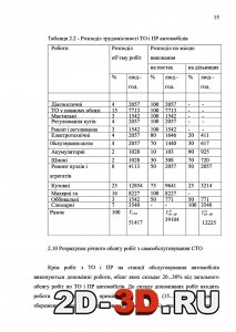 Розподіл трудомісткості ТО і ПР автомобілів