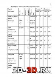 Відомість технологічного обладнання