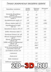 Технико-экономические показатели проекта