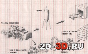 Технологический процесс уборки зерновых культур